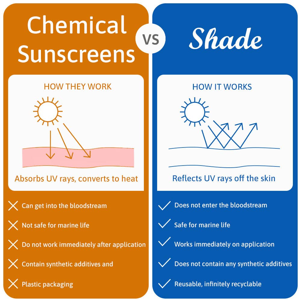 Not the Norm Natural Alternatives - Shade All-Natural Sunscreen | SPF25 | Unscented | 100ml